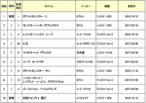 画像ギャラリー No.002のサムネイル画像 / ゲオ，中古ゲームソフトの週間売上ランキングTOP30を公開。今週のトップは「ポケットモンスターX」