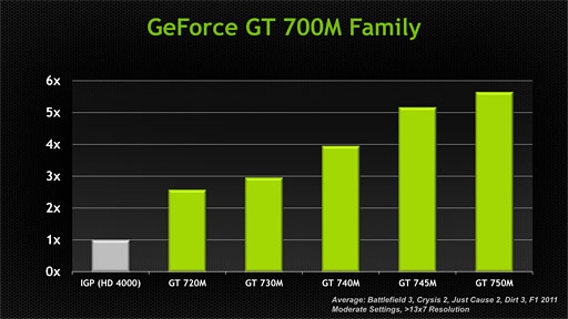 画像ギャラリー No.007のサムネイル画像 / NVIDIA，GeForce GT 700Mシリーズの新製品5モデルを発表。GeForce 700Mシリーズの「GPU Boost 2.0」対応も明らかに