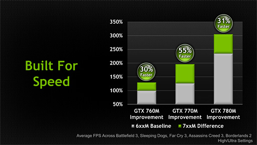 画像ギャラリー No.002のサムネイル画像 / NVIDIA,Kepler採用の「GeForce GTX 700M」シリーズを発表。最上位のGTX 780MはGK104フルスペック