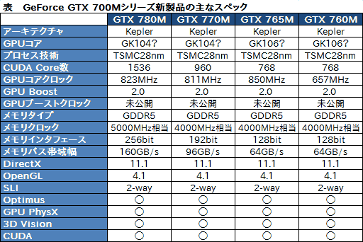 画像ギャラリー No.010のサムネイル画像 / NVIDIA,Kepler採用の「GeForce GTX 700M」シリーズを発表。最上位のGTX 780MはGK104フルスペック