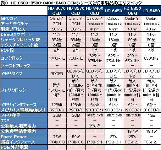 画像ギャラリー No.006のサムネイル画像 / AMD，次世代GPUの情報開示開始。二大GPUメーカー，2013年新春リネーム祭りも始まる