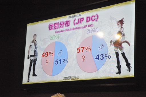 画像ギャラリー No.005のサムネイル画像 / ［TGS 2014］「新生FFXIV」の現状がばっちり分かる「エオルゼア領勢調査」が行われた「FFXIV 出張プロデューサーレターLIVE in 幕張」をレポート