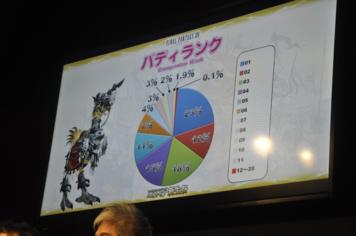 画像ギャラリー No.020のサムネイル画像 / ［TGS 2014］「新生FFXIV」の現状がばっちり分かる「エオルゼア領勢調査」が行われた「FFXIV 出張プロデューサーレターLIVE in 幕張」をレポート