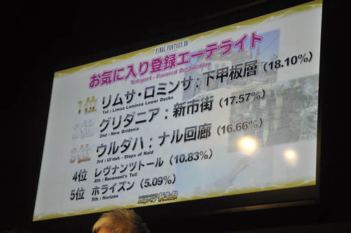 画像ギャラリー No.023のサムネイル画像 / ［TGS 2014］「新生FFXIV」の現状がばっちり分かる「エオルゼア領勢調査」が行われた「FFXIV 出張プロデューサーレターLIVE in 幕張」をレポート