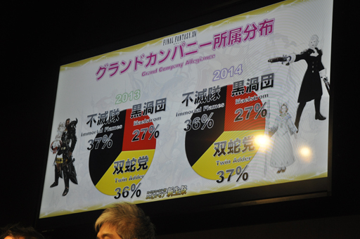 画像ギャラリー No.025のサムネイル画像 / ［TGS 2014］「新生FFXIV」の現状がばっちり分かる「エオルゼア領勢調査」が行われた「FFXIV 出張プロデューサーレターLIVE in 幕張」をレポート