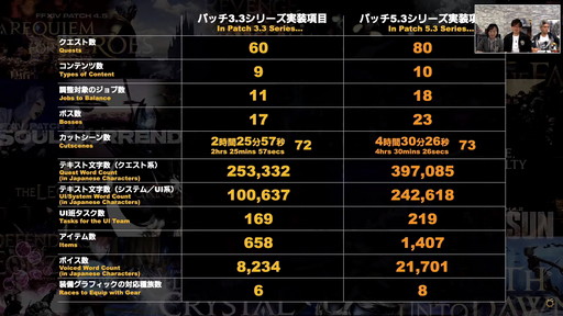画像ギャラリー No.037のサムネイル画像 / 「FFXIV」は“ひとり”でも“みんな”でも楽しめるRPGに。次の10年に向けた大規模な施策が明らかになった「第68回PLL」の内容をお届け