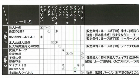 画像ギャラリー No.014のサムネイル画像 / 繰り返される惨劇から,君は逃れられるか。ループ系惨劇体験型推理ボードゲーム「惨劇RoopeR」レビューを掲載