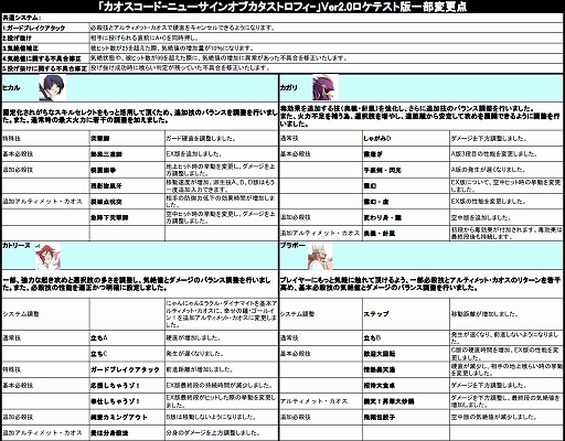 画像ギャラリー No.014のサムネイル画像 / 「カオスコード-ニューサインオブカタストロフィ-」,8月1日から8月3日まで行われるVer2.00のロケテスト情報を公開