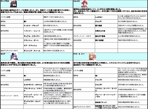 画像ギャラリー No.015のサムネイル画像 / 「カオスコード-ニューサインオブカタストロフィ-」,8月1日から8月3日まで行われるVer2.00のロケテスト情報を公開