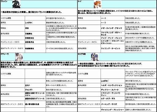 画像ギャラリー No.016のサムネイル画像 / 「カオスコード-ニューサインオブカタストロフィ-」,8月1日から8月3日まで行われるVer2.00のロケテスト情報を公開