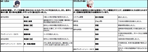 画像ギャラリー No.017のサムネイル画像 / 「カオスコード-ニューサインオブカタストロフィ-」,8月1日から8月3日まで行われるVer2.00のロケテスト情報を公開