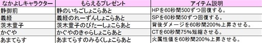 画像ギャラリー No.002のサムネイル画像 / 「鬼斬」バレンタイン＆ホワイトデーイベント開催。新ダンジョンも登場