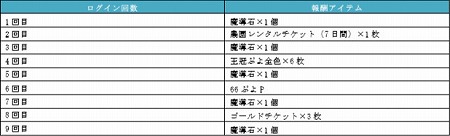 画像ギャラリー No.009のサムネイル画像 / 「ぷよぷよ!!クエスト」，6周年記念のカウントダウンログインボーナスを実施