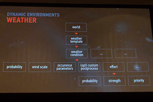 画像ギャラリー No.015のサムネイル画像 / ［SIGGRAPH 2015］「The Witcher 3」メイキングセッションに見る，先端的なオープンワールドゲームの実装テクニック