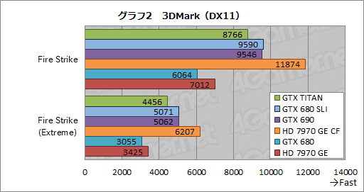 画像ギャラリー No.030のサムネイル画像 / 「GeForce GTX TITAN」レビュー。999ドルの超巨大GPUは速いのか？