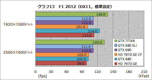 画像ギャラリー No.041のサムネイル画像 / 「GeForce GTX TITAN」レビュー。999ドルの超巨大GPUは速いのか？