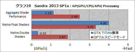 画像ギャラリー No.047のサムネイル画像 / 「GeForce GTX TITAN」レビュー。999ドルの超巨大GPUは速いのか？