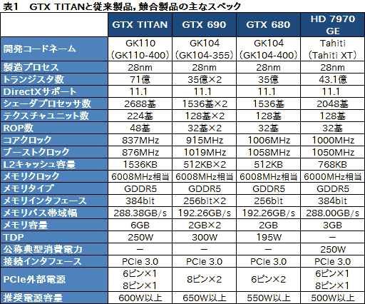 画像ギャラリー No.048のサムネイル画像 / 「GeForce GTX TITAN」レビュー。999ドルの超巨大GPUは速いのか？