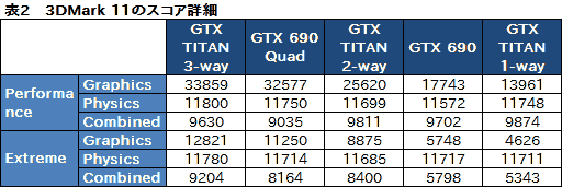 画像ギャラリー No.021のサムネイル画像 / 「GeForce GTX TITAN」の3-way SLI動作レポート。7860×1440ドットで3Dゲームが動き,消費電力が大台に達する世界へようこそ