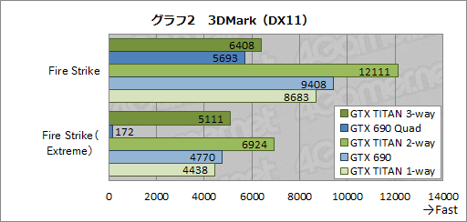 画像ギャラリー No.022のサムネイル画像 / 「GeForce GTX TITAN」の3-way SLI動作レポート。7860×1440ドットで3Dゲームが動き,消費電力が大台に達する世界へようこそ