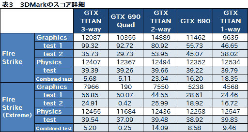 画像ギャラリー No.023のサムネイル画像 / 「GeForce GTX TITAN」の3-way SLI動作レポート。7860×1440ドットで3Dゲームが動き,消費電力が大台に達する世界へようこそ