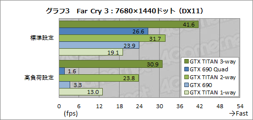 画像ギャラリー No.024のサムネイル画像 / 「GeForce GTX TITAN」の3-way SLI動作レポート。7860×1440ドットで3Dゲームが動き,消費電力が大台に達する世界へようこそ