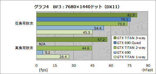 画像ギャラリー No.025のサムネイル画像 / 「GeForce GTX TITAN」の3-way SLI動作レポート。7860×1440ドットで3Dゲームが動き,消費電力が大台に達する世界へようこそ