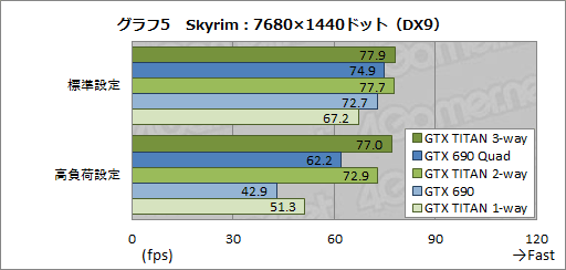 画像ギャラリー No.026のサムネイル画像 / 「GeForce GTX TITAN」の3-way SLI動作レポート。7860×1440ドットで3Dゲームが動き,消費電力が大台に達する世界へようこそ