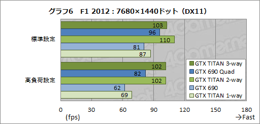 画像ギャラリー No.027のサムネイル画像 / 「GeForce GTX TITAN」の3-way SLI動作レポート。7860×1440ドットで3Dゲームが動き,消費電力が大台に達する世界へようこそ