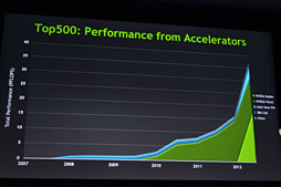画像ギャラリー No.019のサムネイル画像 / GTC 2013,NVIDIA基調講演レポート〜4.5 TFLOPSのGPUで荒波を越えて,スキンヘッドオヤジで不気味の谷を渡る!?