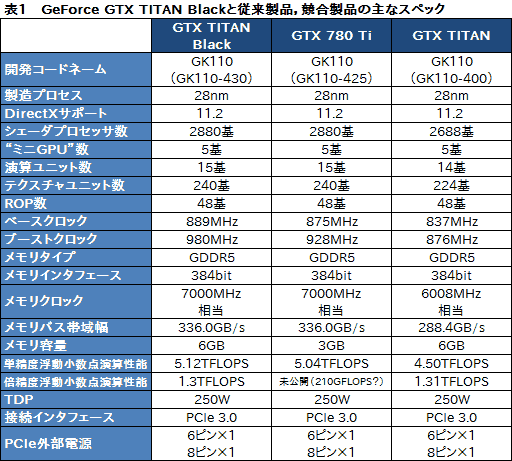 画像ギャラリー No.007のサムネイル画像 / NVIDIA,Kepler世代の最上位GPU「GeForce GTX TITAN Black」を発表