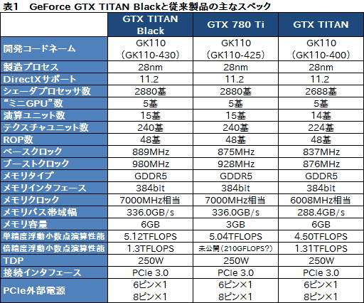 画像ギャラリー No.033のサムネイル画像 / 「GeForce GTX TITAN Black」レビュー。換装用の大型クーラーが付属したGIGABYTE製カードは,ハイエンド派の琴線に触れるか