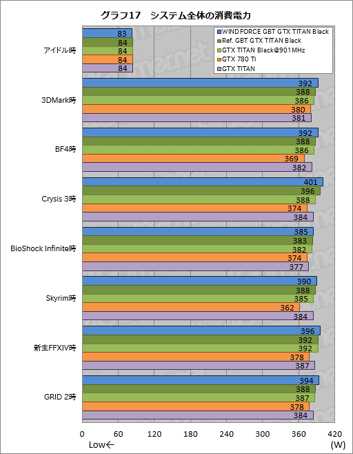 画像ギャラリー No.054のサムネイル画像 / 「GeForce GTX TITAN Black」レビュー。換装用の大型クーラーが付属したGIGABYTE製カードは,ハイエンド派の琴線に触れるか