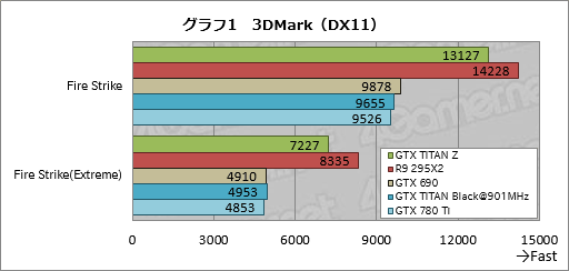画像ギャラリー No.022のサムネイル画像 / 「GeForce GTX TITAN Z」レビュー。史上最も高価な“2999ドルのGeForce”はどれだけ速い？