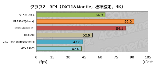 画像ギャラリー No.023のサムネイル画像 / 「GeForce GTX TITAN Z」レビュー。史上最も高価な“2999ドルのGeForce”はどれだけ速い？