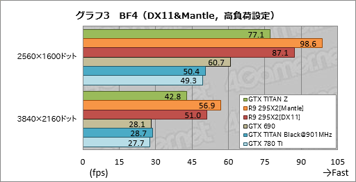 画像ギャラリー No.024のサムネイル画像 / 「GeForce GTX TITAN Z」レビュー。史上最も高価な“2999ドルのGeForce”はどれだけ速い？