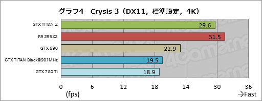 画像ギャラリー No.025のサムネイル画像 / 「GeForce GTX TITAN Z」レビュー。史上最も高価な“2999ドルのGeForce”はどれだけ速い？