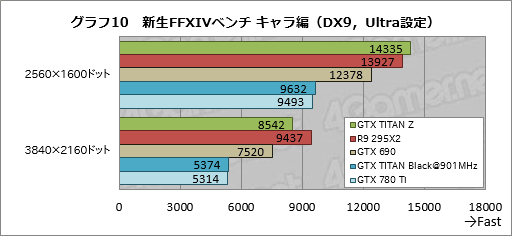 画像ギャラリー No.031のサムネイル画像 / 「GeForce GTX TITAN Z」レビュー。史上最も高価な“2999ドルのGeForce”はどれだけ速い？