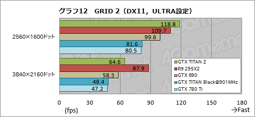 画像ギャラリー No.033のサムネイル画像 / 「GeForce GTX TITAN Z」レビュー。史上最も高価な“2999ドルのGeForce”はどれだけ速い？