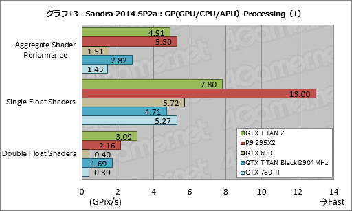 画像ギャラリー No.034のサムネイル画像 / 「GeForce GTX TITAN Z」レビュー。史上最も高価な“2999ドルのGeForce”はどれだけ速い？
