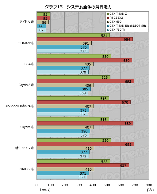 画像ギャラリー No.036のサムネイル画像 / 「GeForce GTX TITAN Z」レビュー。史上最も高価な“2999ドルのGeForce”はどれだけ速い？
