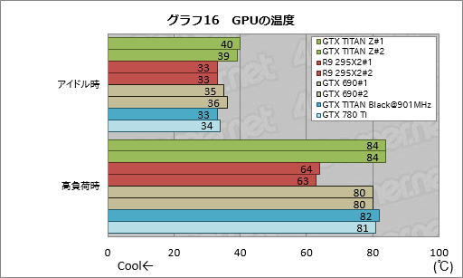 画像ギャラリー No.037のサムネイル画像 / 「GeForce GTX TITAN Z」レビュー。史上最も高価な“2999ドルのGeForce”はどれだけ速い？