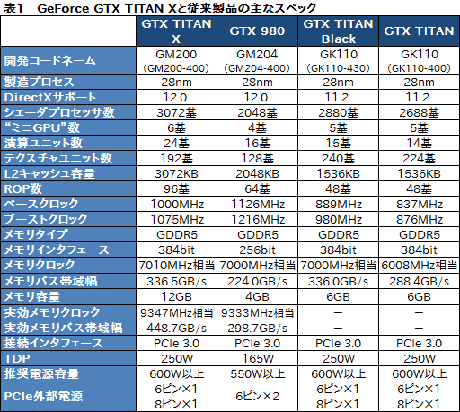 画像ギャラリー No.019のサムネイル画像 / 「GeForce GTX TITAN X」レビュー。3072基のシェーダプロセッサを集積した999ドルの新型フラグシップは，文句なしに速い