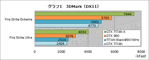 画像ギャラリー No.022のサムネイル画像 / 「GeForce GTX TITAN X」レビュー。3072基のシェーダプロセッサを集積した999ドルの新型フラグシップは，文句なしに速い