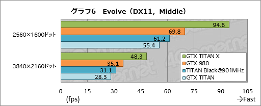 画像ギャラリー No.027のサムネイル画像 / 「GeForce GTX TITAN X」レビュー。3072基のシェーダプロセッサを集積した999ドルの新型フラグシップは，文句なしに速い