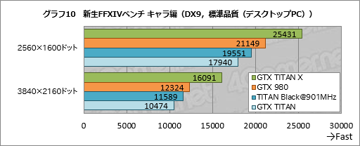 画像ギャラリー No.031のサムネイル画像 / 「GeForce GTX TITAN X」レビュー。3072基のシェーダプロセッサを集積した999ドルの新型フラグシップは，文句なしに速い
