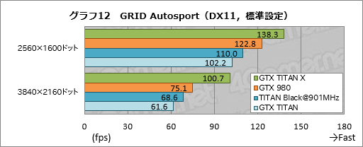 画像ギャラリー No.033のサムネイル画像 / 「GeForce GTX TITAN X」レビュー。3072基のシェーダプロセッサを集積した999ドルの新型フラグシップは，文句なしに速い
