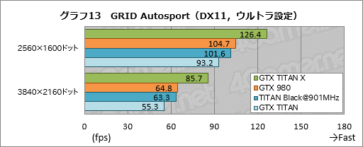 画像ギャラリー No.034のサムネイル画像 / 「GeForce GTX TITAN X」レビュー。3072基のシェーダプロセッサを集積した999ドルの新型フラグシップは，文句なしに速い