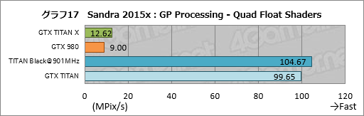 画像ギャラリー No.038のサムネイル画像 / 「GeForce GTX TITAN X」レビュー。3072基のシェーダプロセッサを集積した999ドルの新型フラグシップは，文句なしに速い