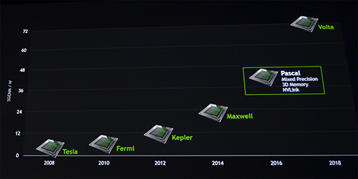 画像ギャラリー No.024のサムネイル画像 / ［GTC 2015］GPUが機械学習型AIを人間より賢くする？ NVIDIA CEOによるGTC 2015基調講演レポート